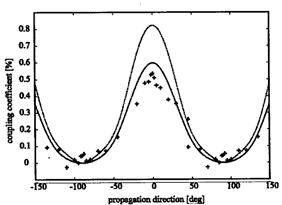 Elektromechanischer Kopplungskoeffizient von Strontiumniobium-Galliumsilikat (SNGS)